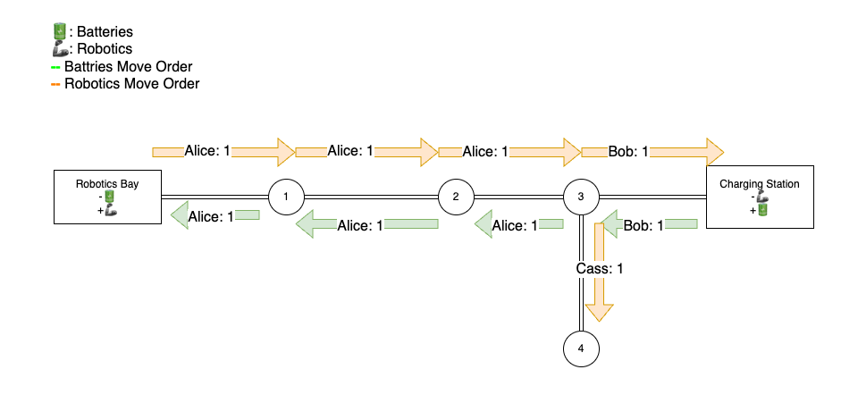 updatedlogisticsplayexamples-advanced.drawio.png