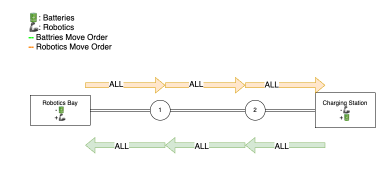 updatedlogisticsplayexamples-basic.drawio.png