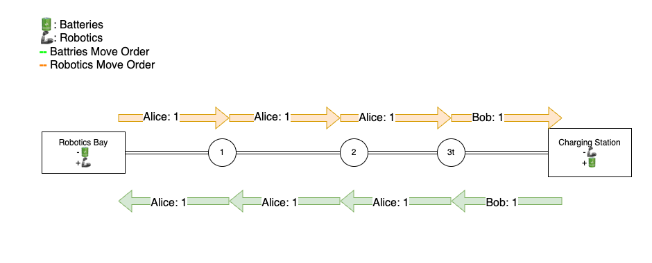 updatedlogisticsplayexamples-intermediate.drawio.png